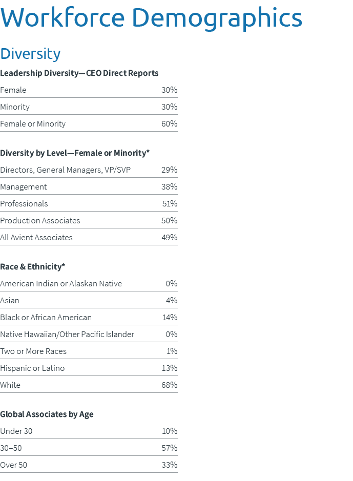 Workforce Demographics Diversity Leadership Diversity—CEO Direct Reports Female 30% Minority 30% Female or Minority 6...