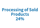 Processing of Sold Products 24%